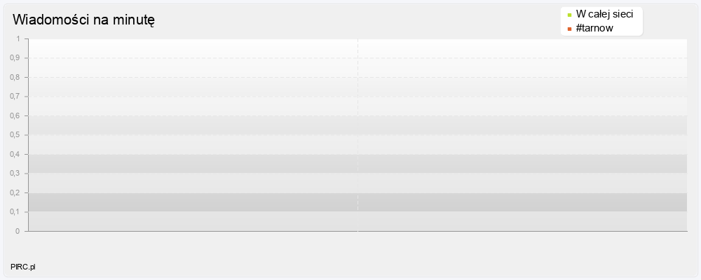 Ilość wiadomości na minutę na kanale i w sieci