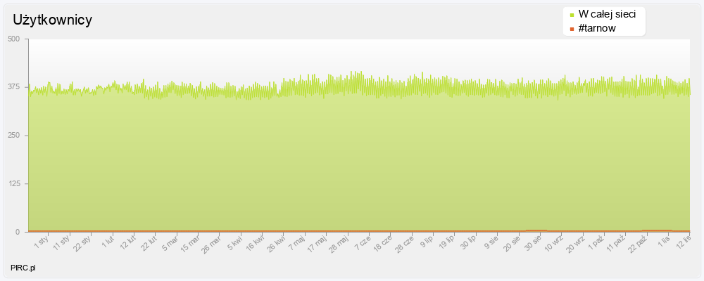 Ilość użytkowników na kanale i w sieci