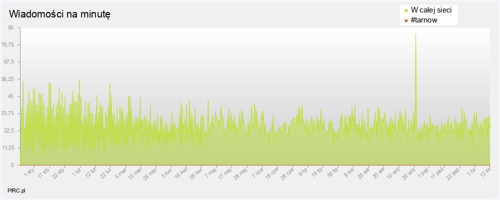 Ilość wiadomości na minutę na kanale i w sieci