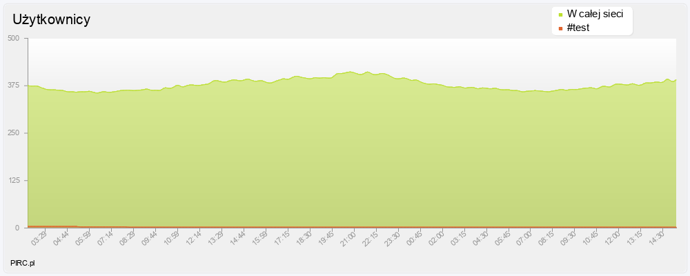 Ilość użytkowników na kanale i w sieci