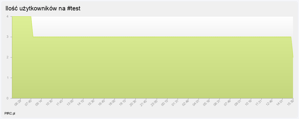 Ilość użytkowników