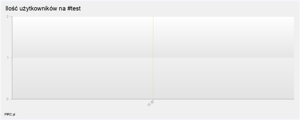 Ilość użytkowników