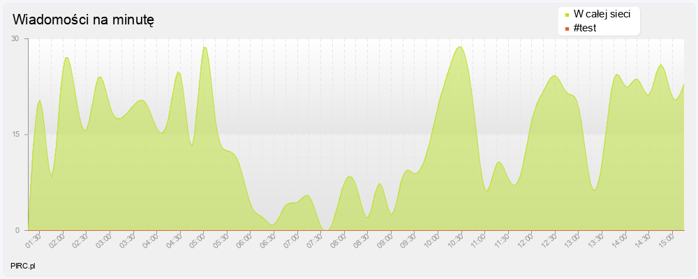 Ilość wiadomości na minutę na kanale i w sieci