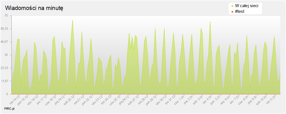 Ilość wiadomości na minutę na kanale i w sieci