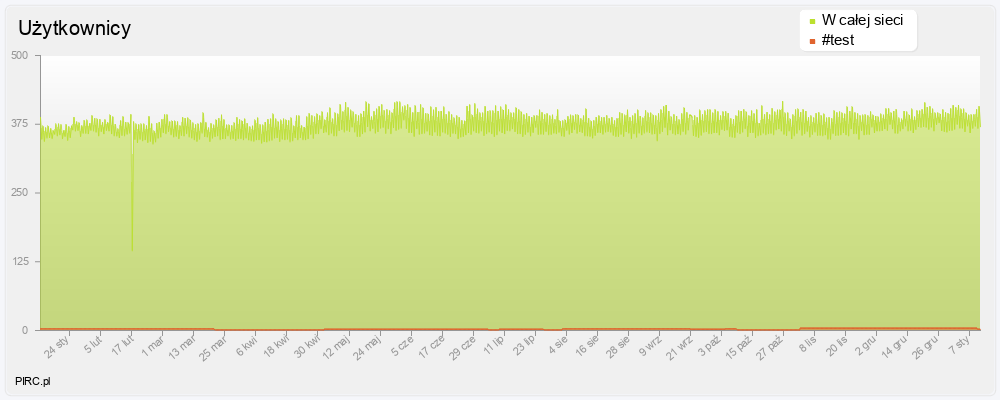 Ilość użytkowników na kanale i w sieci