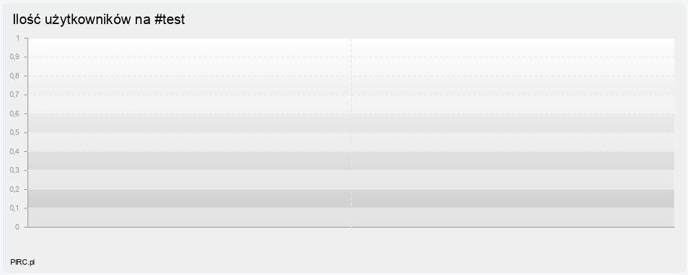 Ilość użytkowników