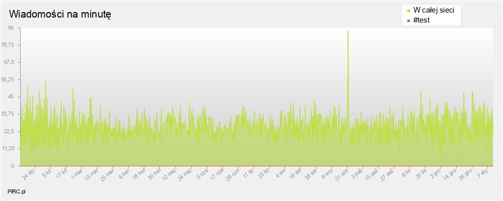 Ilość wiadomości na minutę na kanale i w sieci