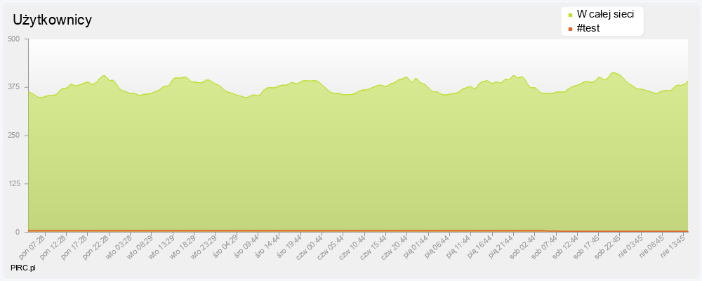 Ilość użytkowników na kanale i w sieci