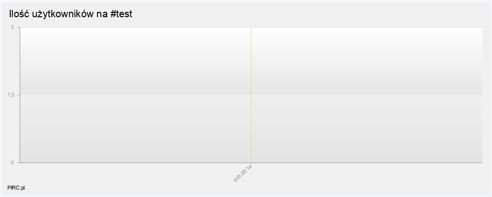 Ilość użytkowników