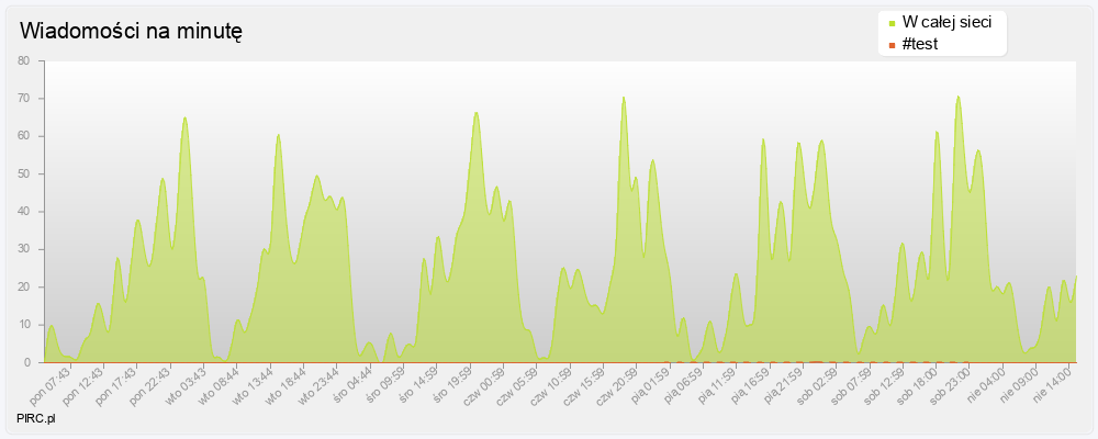 Ilość wiadomości na minutę na kanale i w sieci