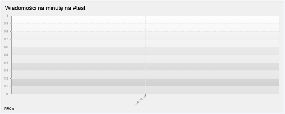 Ilość wiadomości na minutę
