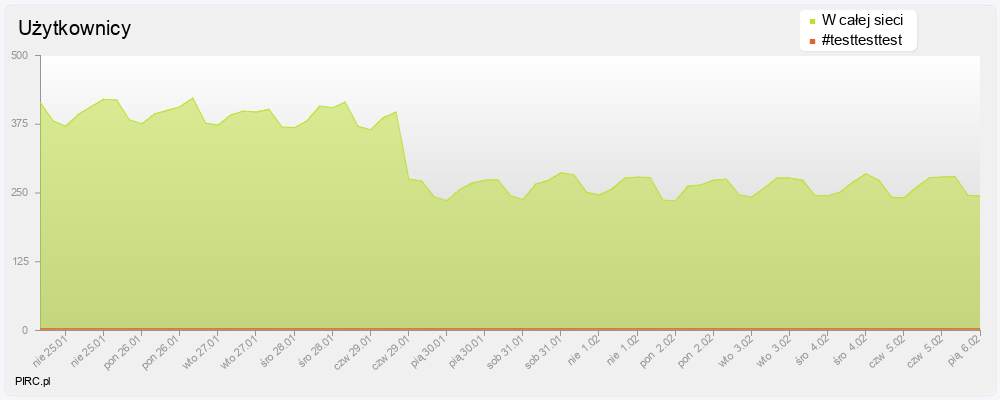 Ilość użytkowników na kanale i w sieci