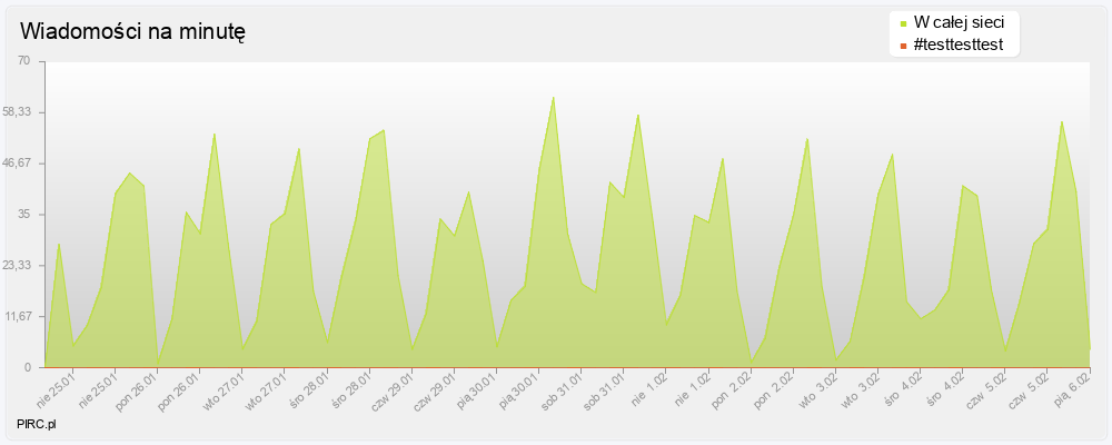 Ilość wiadomości na minutę na kanale i w sieci