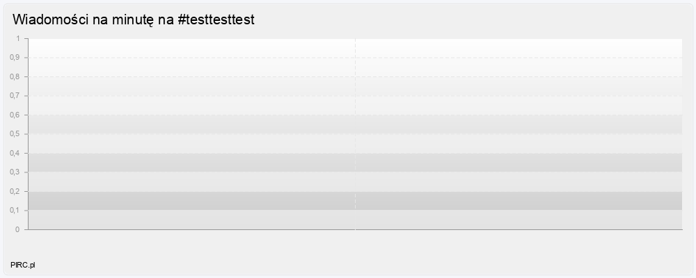 Ilość wiadomości na minutę