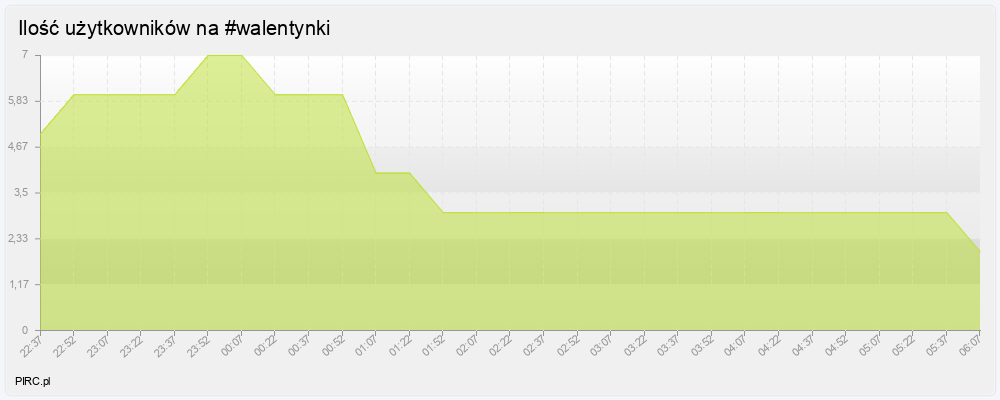 Ilość użytkowników