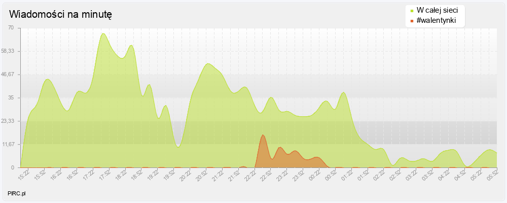 Ilość wiadomości na minutę na kanale i w sieci