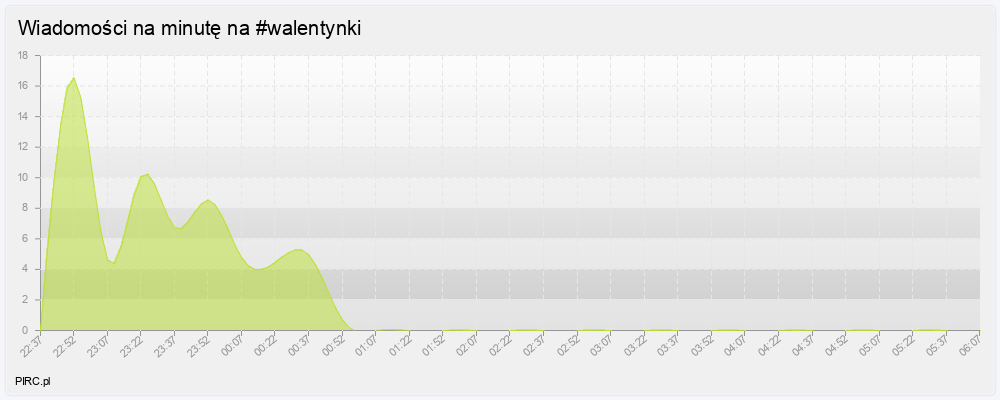 Ilość wiadomości na minutę