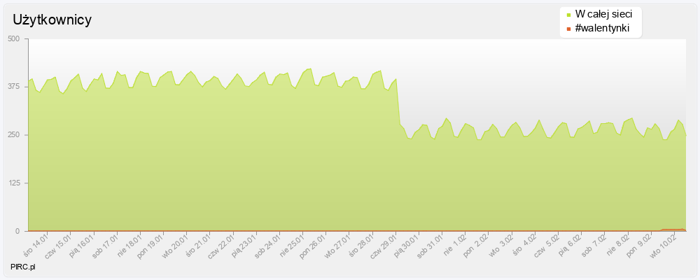 Ilość użytkowników na kanale i w sieci