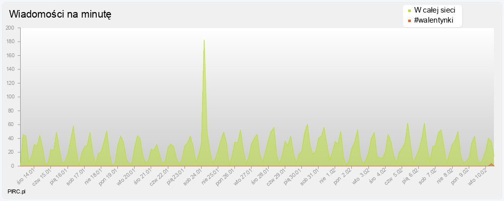 Ilość wiadomości na minutę na kanale i w sieci