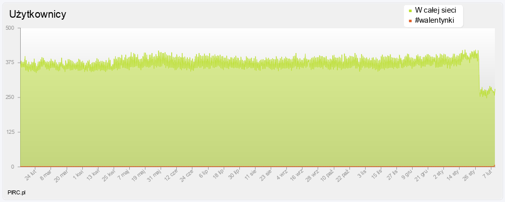 Ilość użytkowników na kanale i w sieci