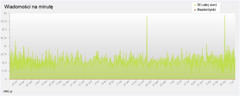 Ilość wiadomości na minutę na kanale i w sieci