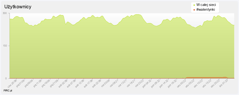 Ilość użytkowników na kanale i w sieci
