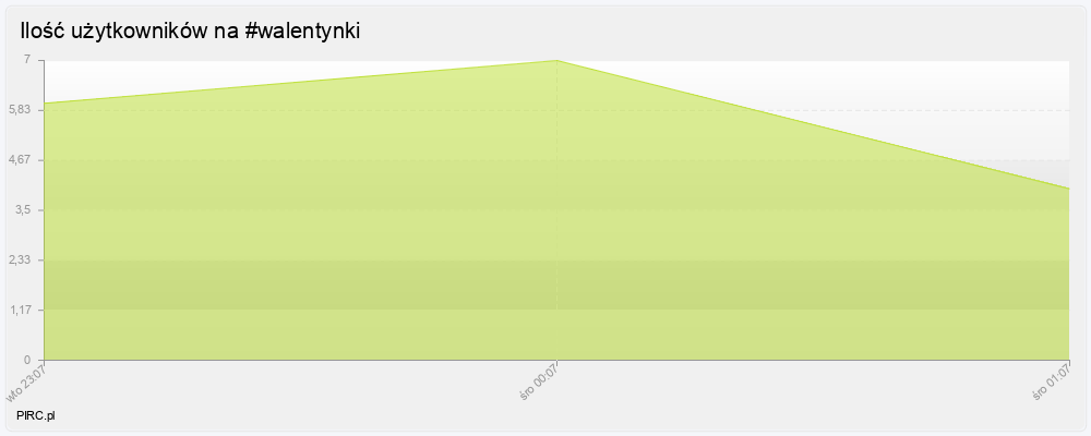 Ilość użytkowników
