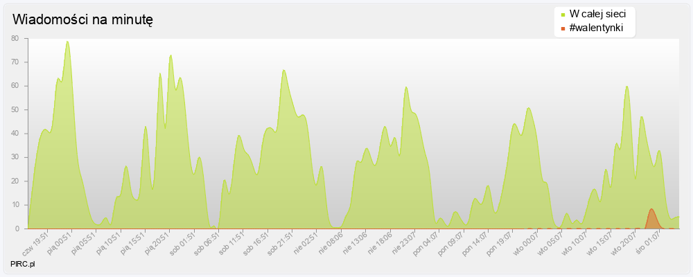 Ilość wiadomości na minutę na kanale i w sieci