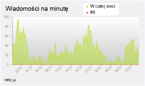 Ilość wiadomości na minutę na kanale i w sieci