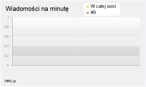 Ilość wiadomości na minutę na kanale i w sieci