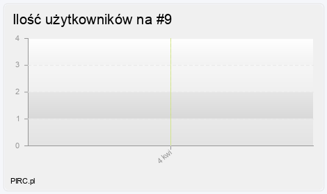 Ilość użytkowników