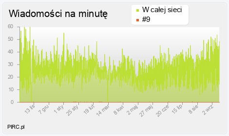 Ilość wiadomości na minutę na kanale i w sieci