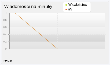 Ilość wiadomości na minutę na kanale i w sieci