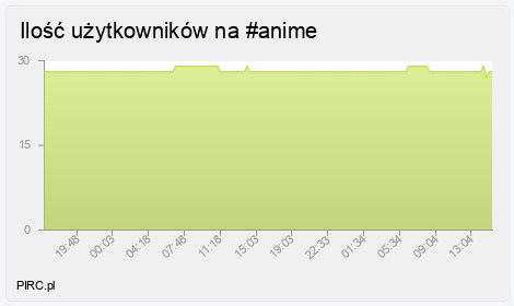 Ilość użytkowników