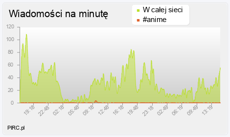 Ilość wiadomości na minutę na kanale i w sieci