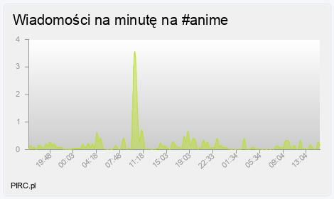 Ilość wiadomości na minutę