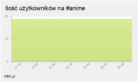 Ilość użytkowników