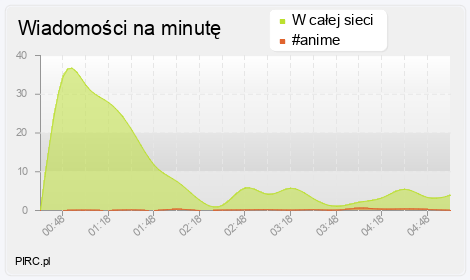Ilość wiadomości na minutę na kanale i w sieci