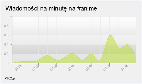 Ilość wiadomości na minutę
