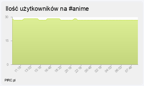 Ilość użytkowników