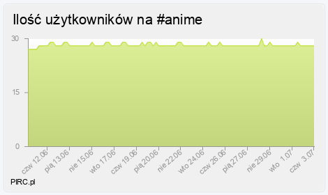 Ilość użytkowników