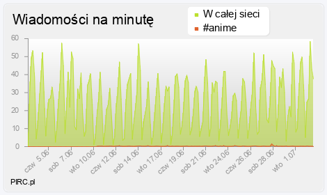 Ilość wiadomości na minutę na kanale i w sieci