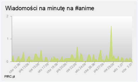 Ilość wiadomości na minutę