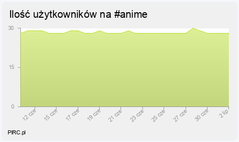 Ilość użytkowników