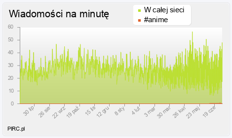 Ilość wiadomości na minutę na kanale i w sieci