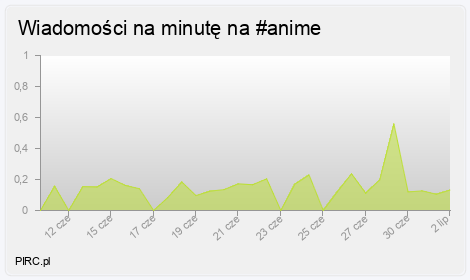 Ilość wiadomości na minutę