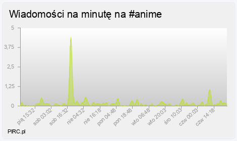 Ilość wiadomości na minutę