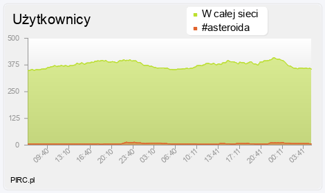 Ilość użytkowników na kanale i w sieci