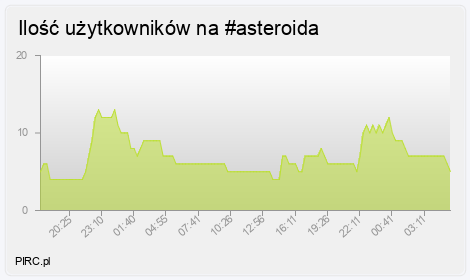 Ilość użytkowników