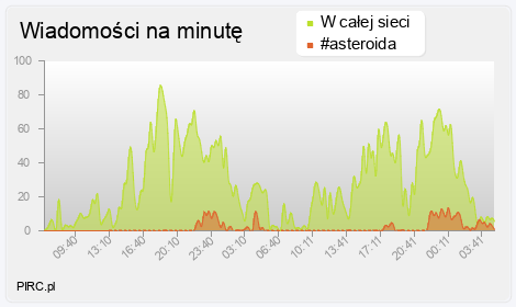 Ilość wiadomości na minutę na kanale i w sieci